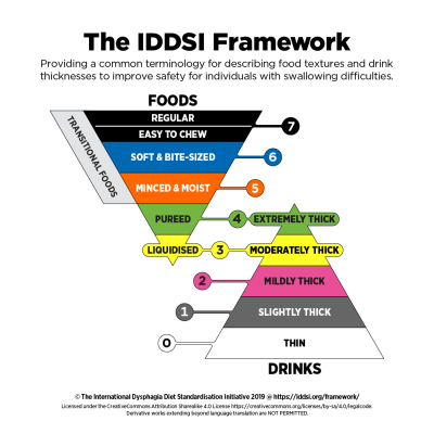 International Dysphagia Diet Standardisation Initiative